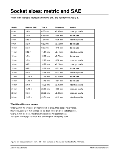 The first page of the socket sizes, metric and sae