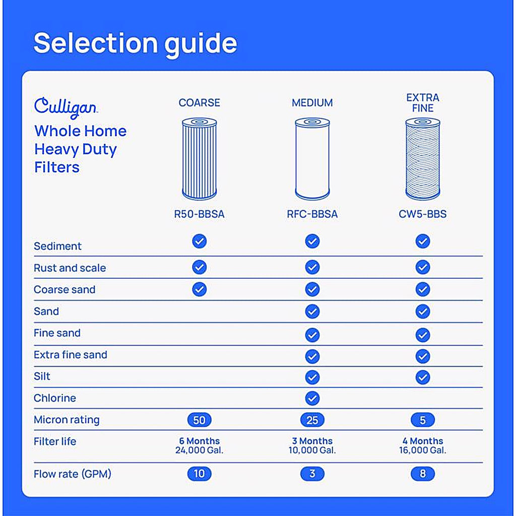 Culligan CW5-BBS Whole House Water Filter For HD-950A